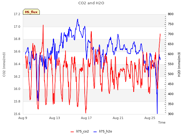 Explore the graph:CO2 and H2O in a new window