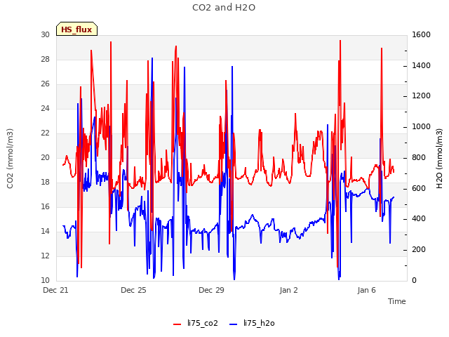 Explore the graph:CO2 and H2O in a new window