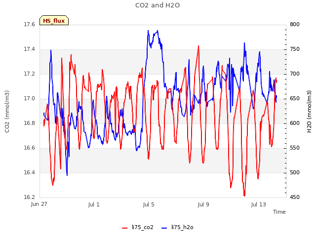 Explore the graph:CO2 and H2O in a new window