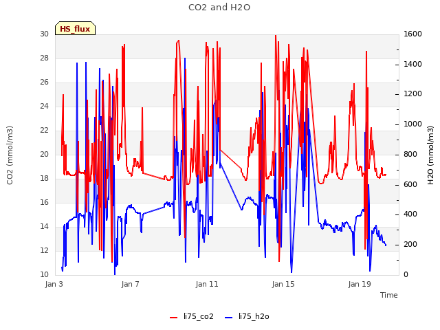 Explore the graph:CO2 and H2O in a new window