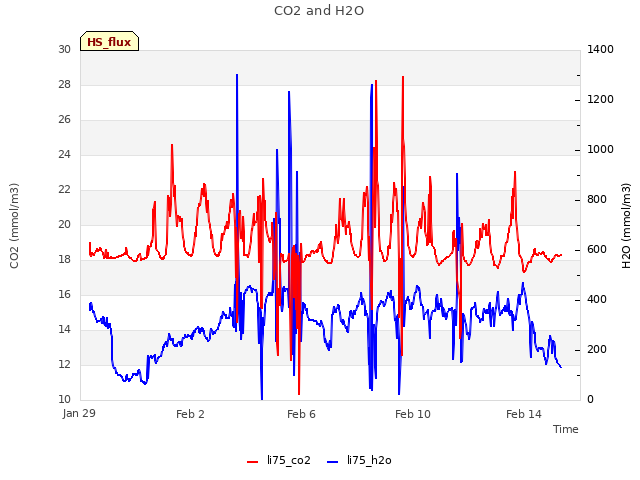 Explore the graph:CO2 and H2O in a new window