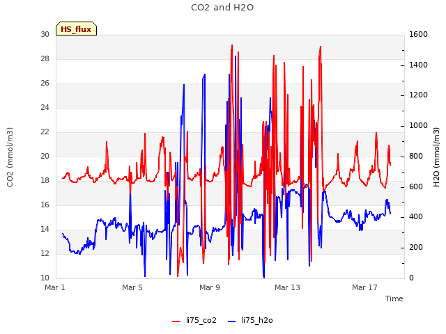 Explore the graph:CO2 and H2O in a new window