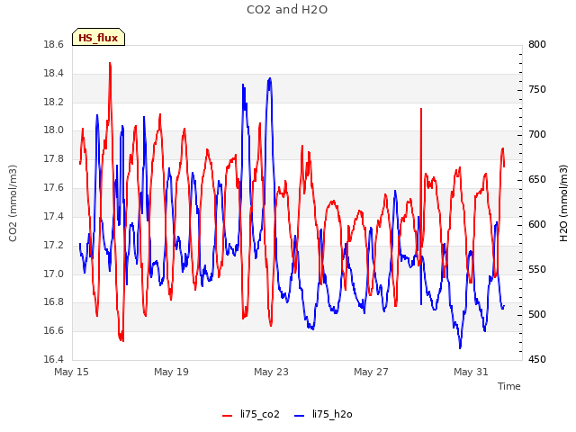 Explore the graph:CO2 and H2O in a new window
