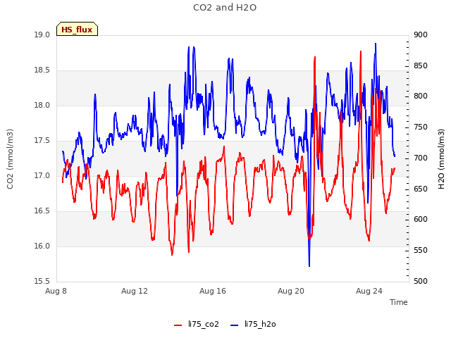 Explore the graph:CO2 and H2O in a new window