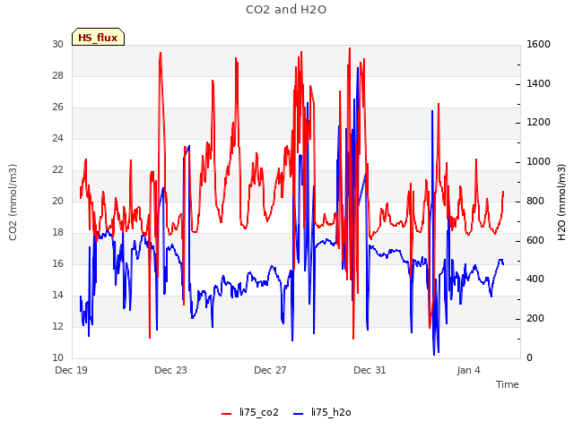 Explore the graph:CO2 and H2O in a new window
