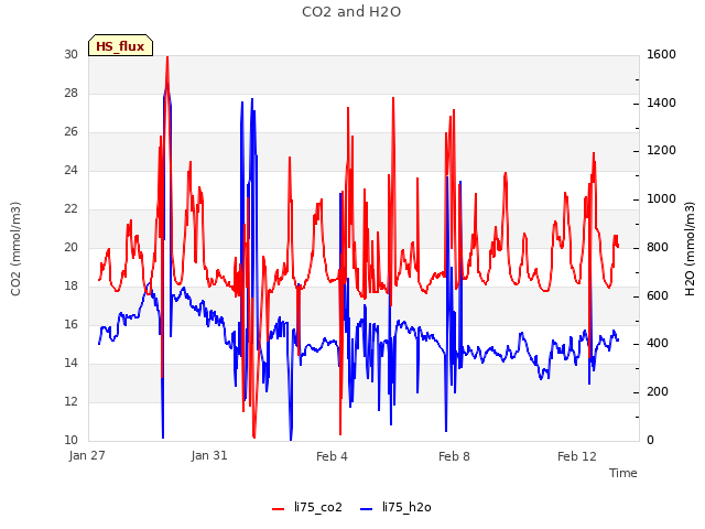 Explore the graph:CO2 and H2O in a new window