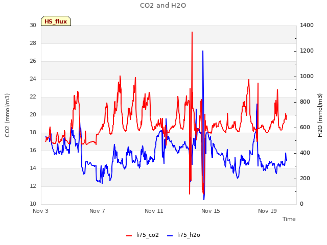 Explore the graph:CO2 and H2O in a new window