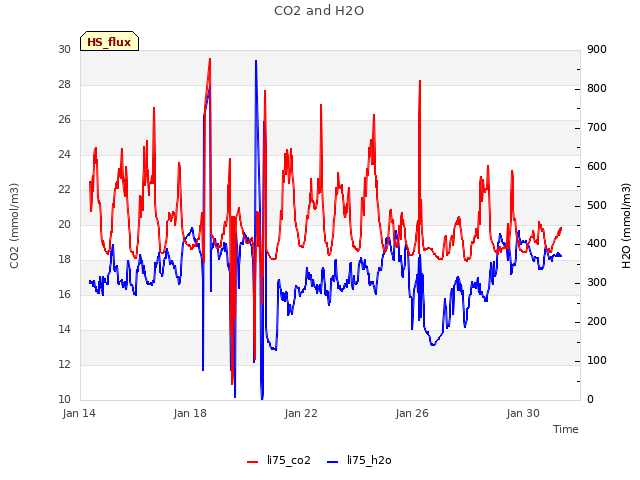 Explore the graph:CO2 and H2O in a new window