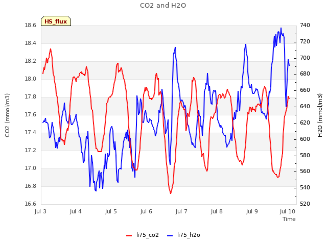 Graph showing CO2 and H2O