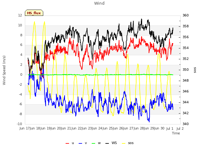 plot of Wind