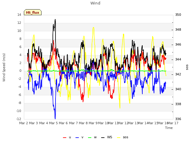 plot of Wind