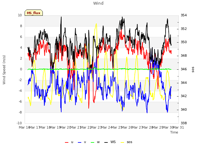 plot of Wind