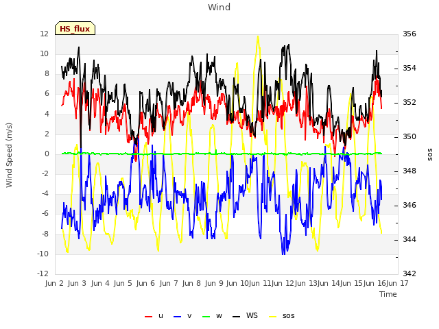 plot of Wind