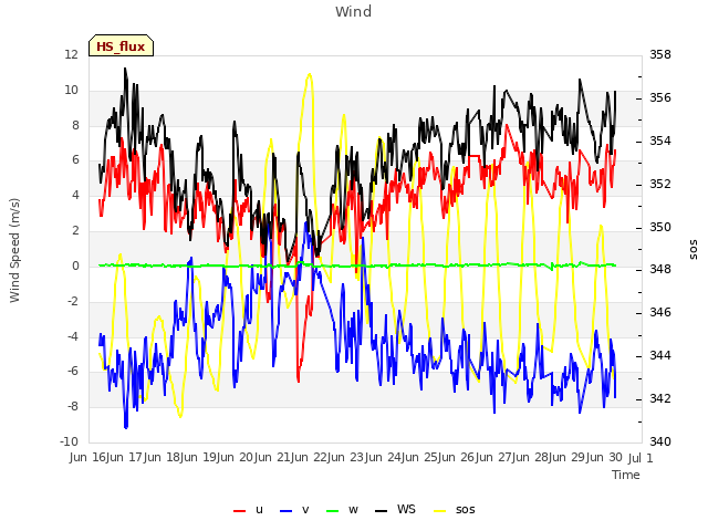 plot of Wind