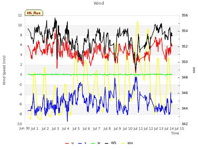 plot of Wind