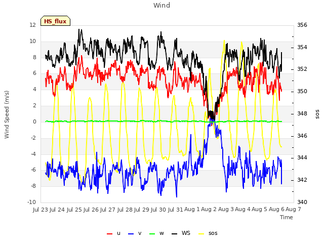 plot of Wind