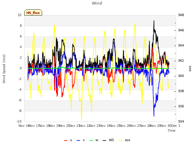 plot of Wind
