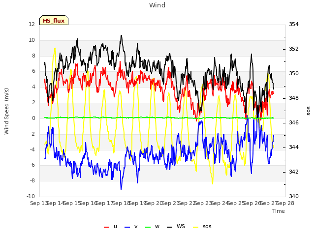 plot of Wind