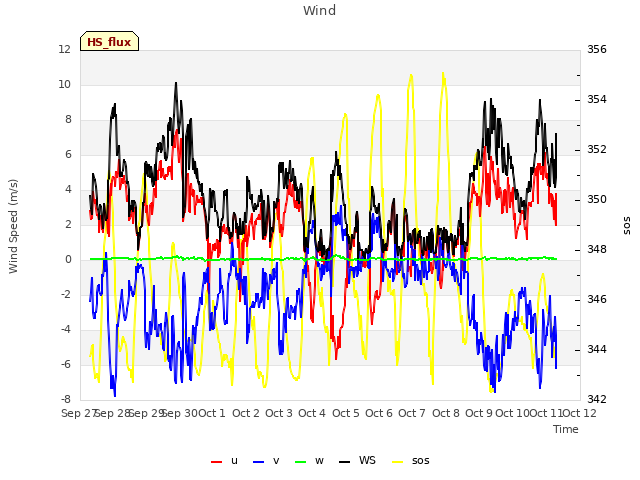 plot of Wind