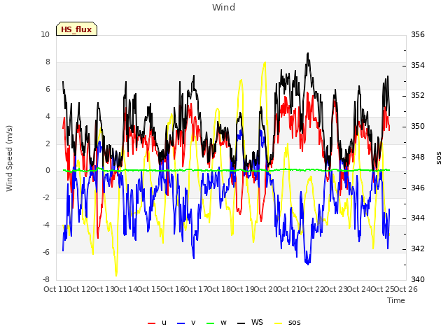 plot of Wind
