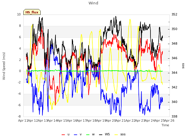 plot of Wind