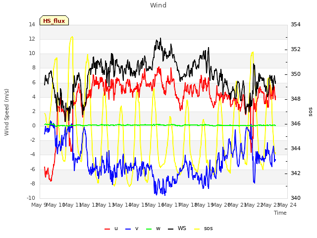 plot of Wind