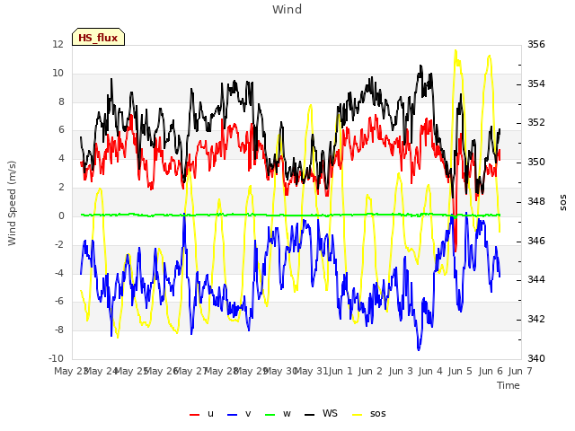 plot of Wind