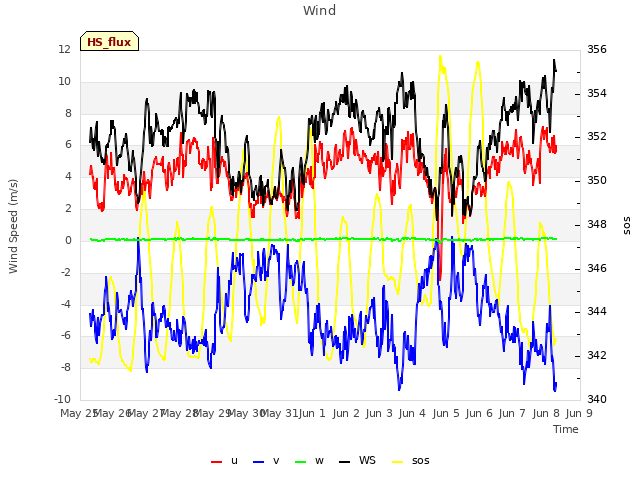 plot of Wind