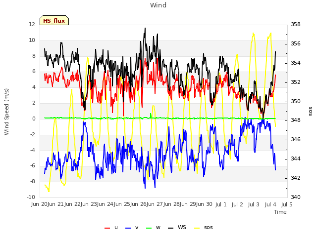 plot of Wind