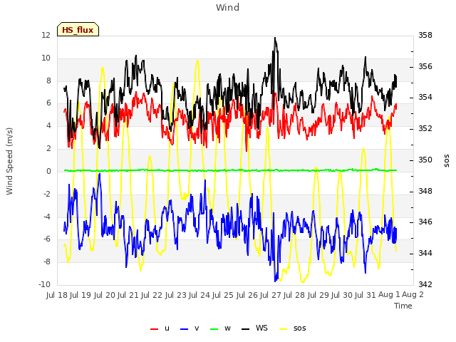 plot of Wind