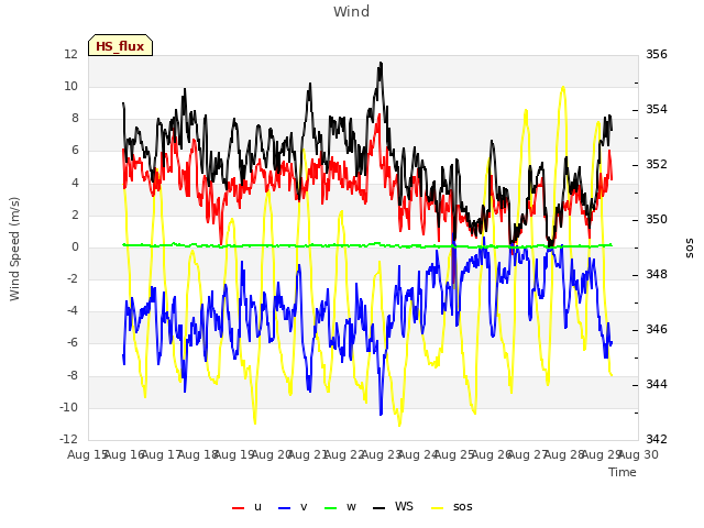 plot of Wind
