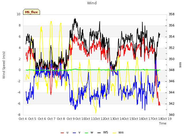 plot of Wind