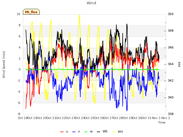 plot of Wind
