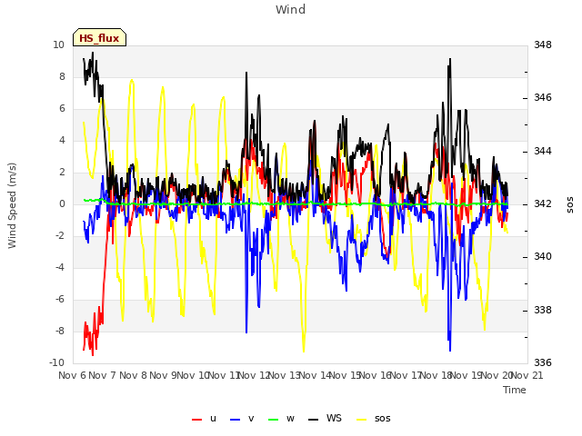 plot of Wind