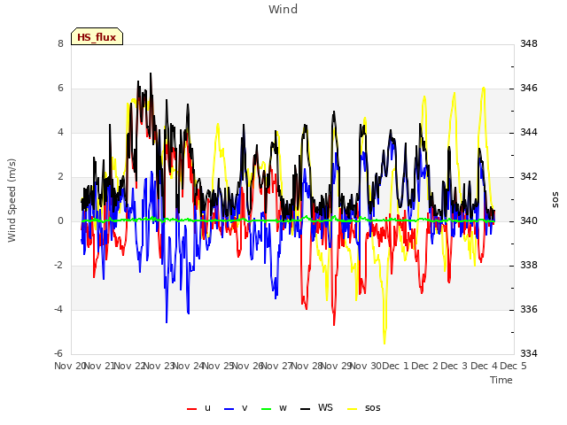 plot of Wind