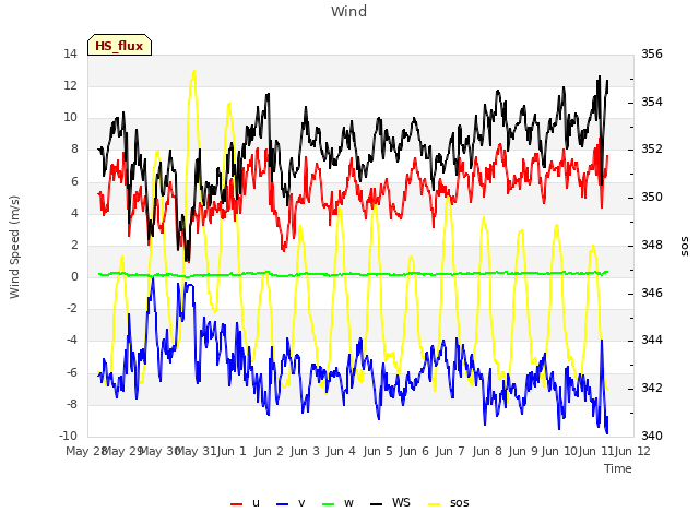 plot of Wind