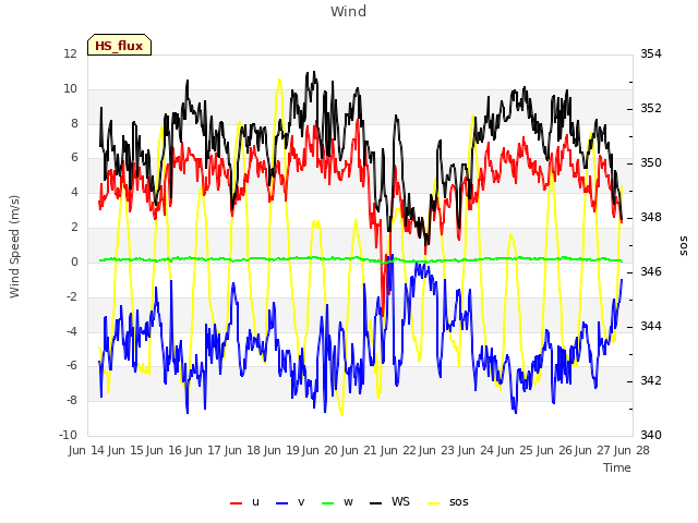 plot of Wind