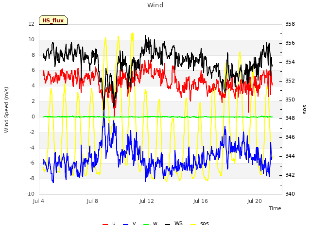 Explore the graph:Wind in a new window