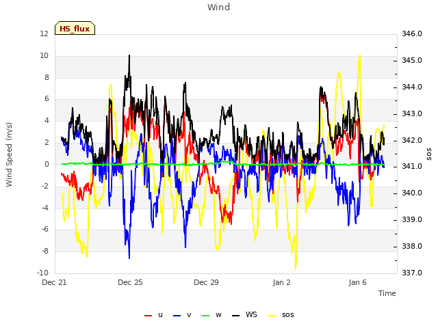 Explore the graph:Wind in a new window