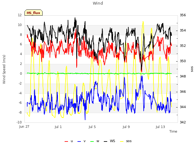 Explore the graph:Wind in a new window