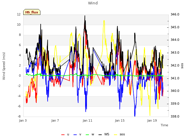 Explore the graph:Wind in a new window