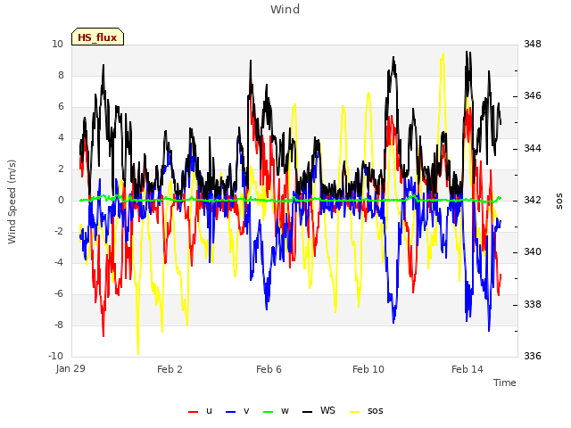 Explore the graph:Wind in a new window