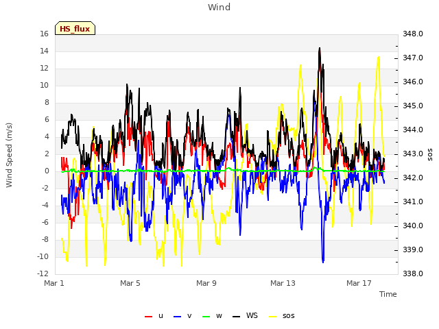 Explore the graph:Wind in a new window