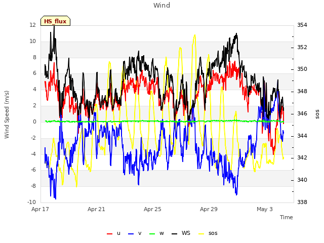 Explore the graph:Wind in a new window