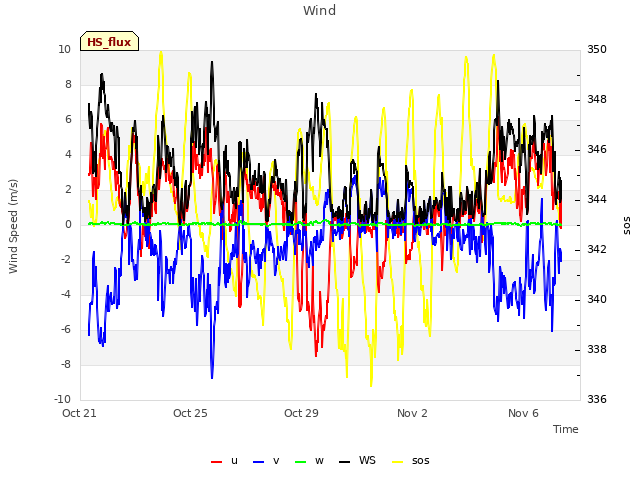 Explore the graph:Wind in a new window
