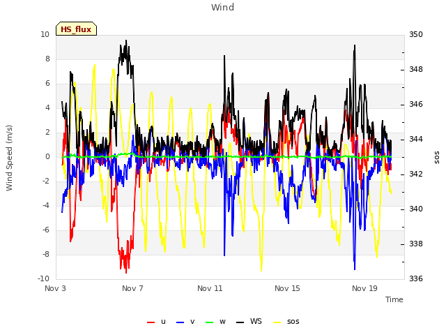 Explore the graph:Wind in a new window