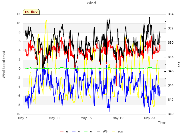 Explore the graph:Wind in a new window