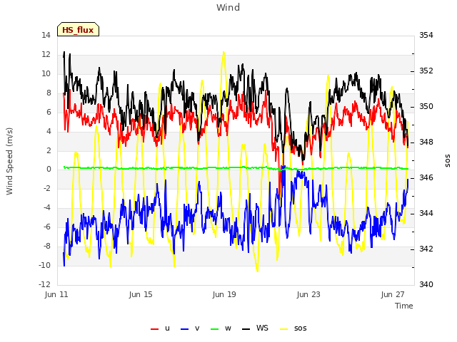 Explore the graph:Wind in a new window