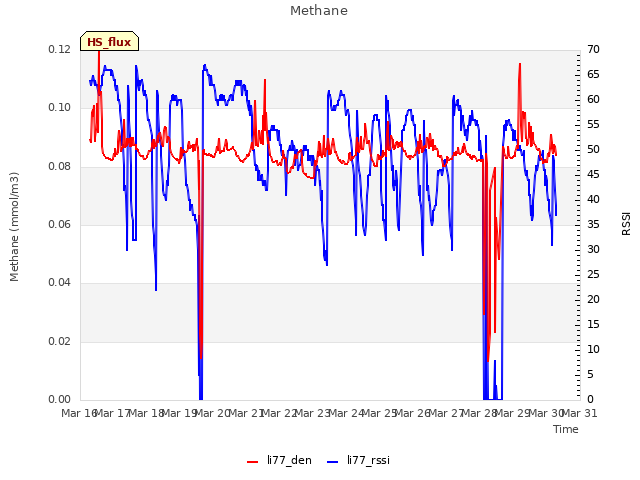 plot of Methane