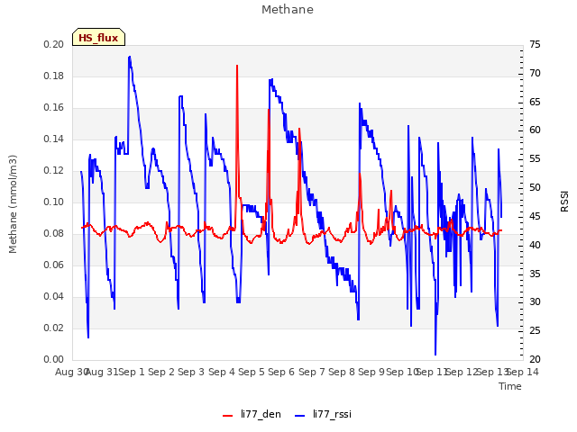 plot of Methane